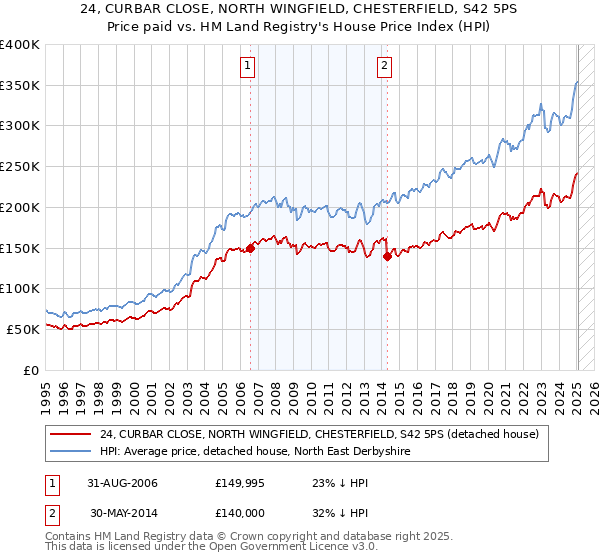 24, CURBAR CLOSE, NORTH WINGFIELD, CHESTERFIELD, S42 5PS: Price paid vs HM Land Registry's House Price Index