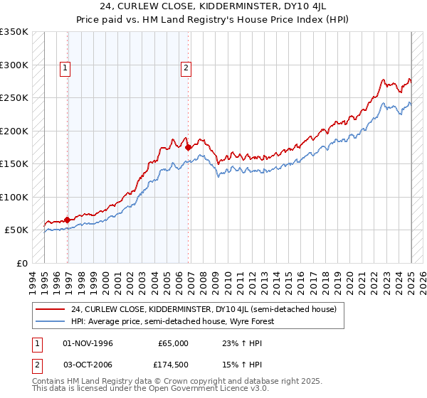 24, CURLEW CLOSE, KIDDERMINSTER, DY10 4JL: Price paid vs HM Land Registry's House Price Index