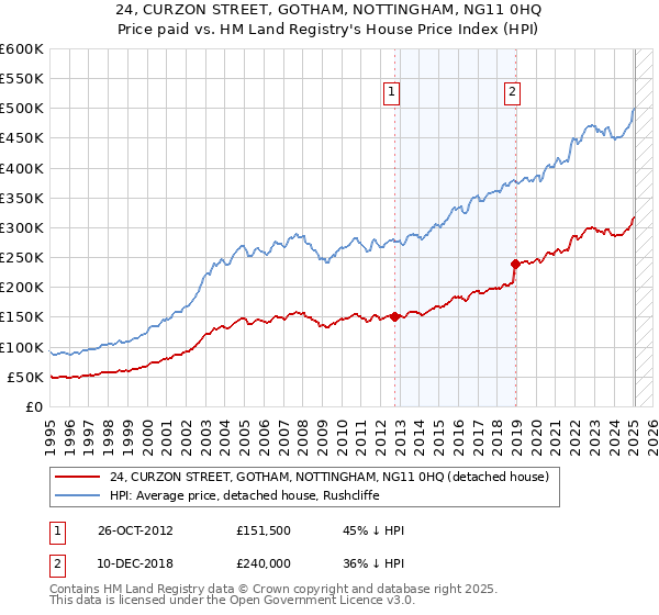 24, CURZON STREET, GOTHAM, NOTTINGHAM, NG11 0HQ: Price paid vs HM Land Registry's House Price Index