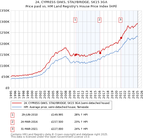 24, CYPRESS OAKS, STALYBRIDGE, SK15 3GA: Price paid vs HM Land Registry's House Price Index