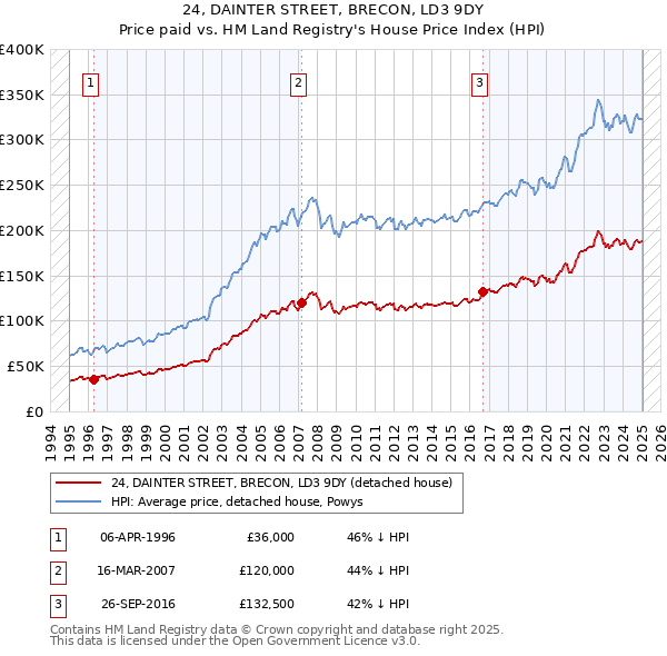 24, DAINTER STREET, BRECON, LD3 9DY: Price paid vs HM Land Registry's House Price Index