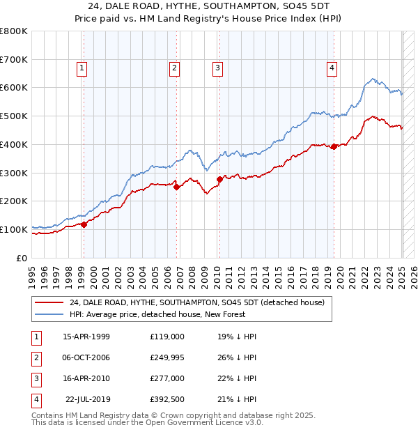 24, DALE ROAD, HYTHE, SOUTHAMPTON, SO45 5DT: Price paid vs HM Land Registry's House Price Index
