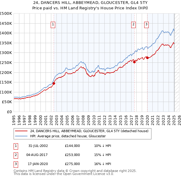 24, DANCERS HILL, ABBEYMEAD, GLOUCESTER, GL4 5TY: Price paid vs HM Land Registry's House Price Index