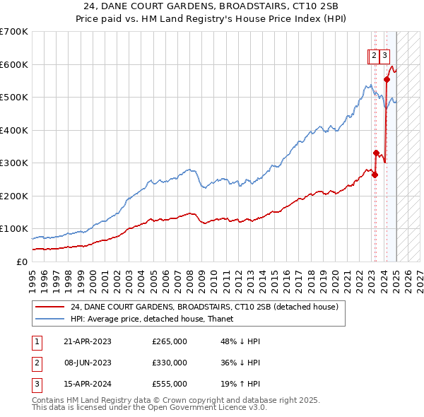 24, DANE COURT GARDENS, BROADSTAIRS, CT10 2SB: Price paid vs HM Land Registry's House Price Index