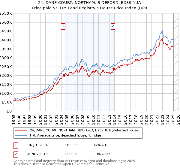 24, DANE COURT, NORTHAM, BIDEFORD, EX39 1UA: Price paid vs HM Land Registry's House Price Index