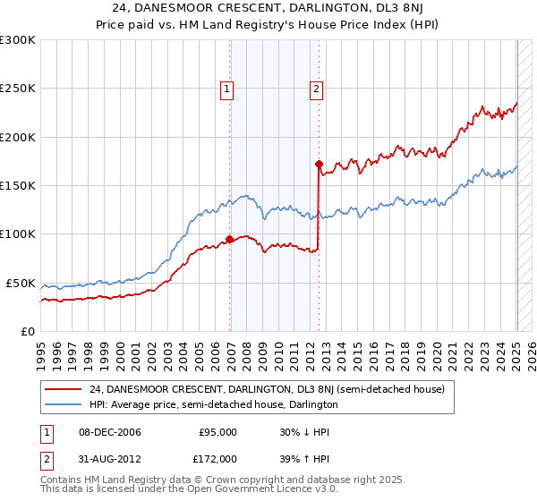 24, DANESMOOR CRESCENT, DARLINGTON, DL3 8NJ: Price paid vs HM Land Registry's House Price Index