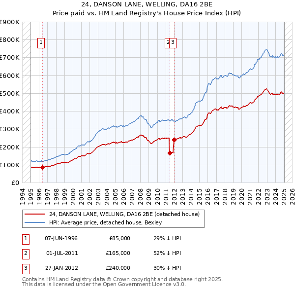 24, DANSON LANE, WELLING, DA16 2BE: Price paid vs HM Land Registry's House Price Index