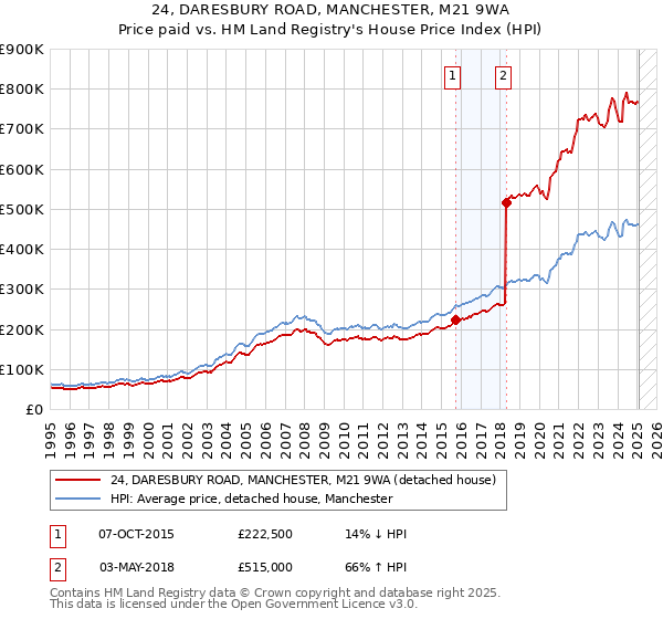 24, DARESBURY ROAD, MANCHESTER, M21 9WA: Price paid vs HM Land Registry's House Price Index