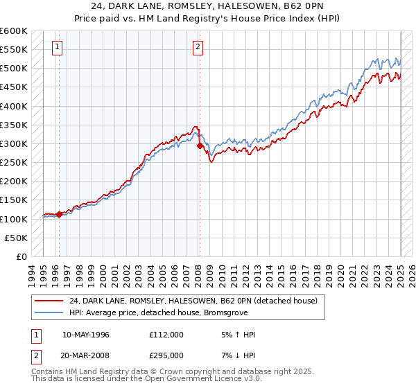 24, DARK LANE, ROMSLEY, HALESOWEN, B62 0PN: Price paid vs HM Land Registry's House Price Index