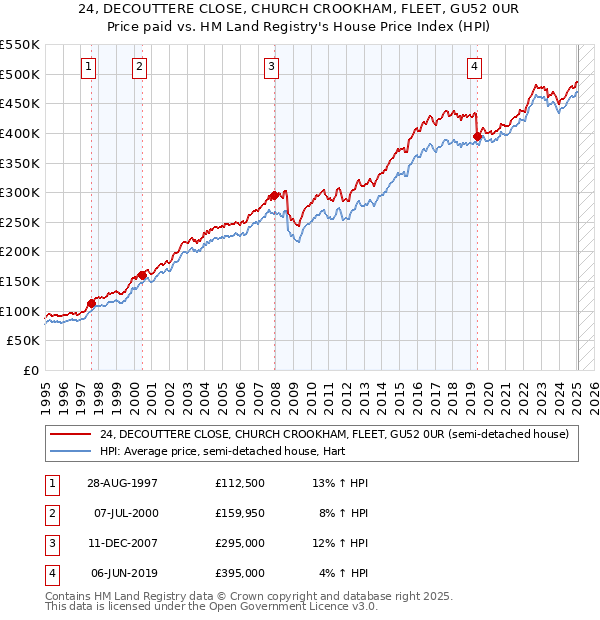 24, DECOUTTERE CLOSE, CHURCH CROOKHAM, FLEET, GU52 0UR: Price paid vs HM Land Registry's House Price Index
