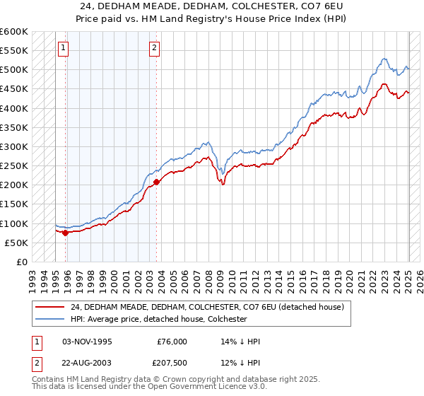 24, DEDHAM MEADE, DEDHAM, COLCHESTER, CO7 6EU: Price paid vs HM Land Registry's House Price Index