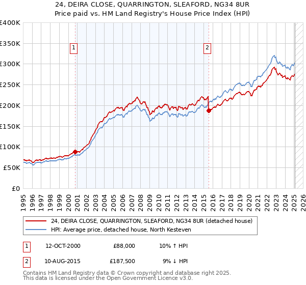 24, DEIRA CLOSE, QUARRINGTON, SLEAFORD, NG34 8UR: Price paid vs HM Land Registry's House Price Index