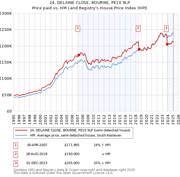 24, DELAINE CLOSE, BOURNE, PE10 9LP: Price paid vs HM Land Registry's House Price Index