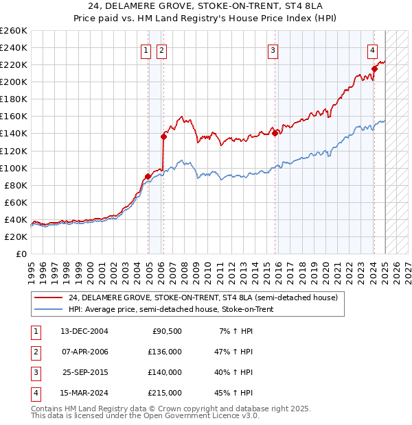 24, DELAMERE GROVE, STOKE-ON-TRENT, ST4 8LA: Price paid vs HM Land Registry's House Price Index