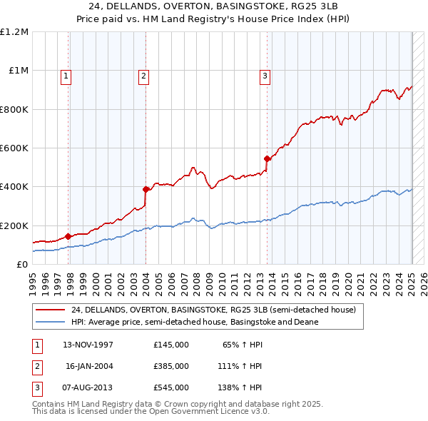 24, DELLANDS, OVERTON, BASINGSTOKE, RG25 3LB: Price paid vs HM Land Registry's House Price Index