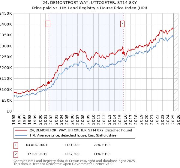 24, DEMONTFORT WAY, UTTOXETER, ST14 8XY: Price paid vs HM Land Registry's House Price Index