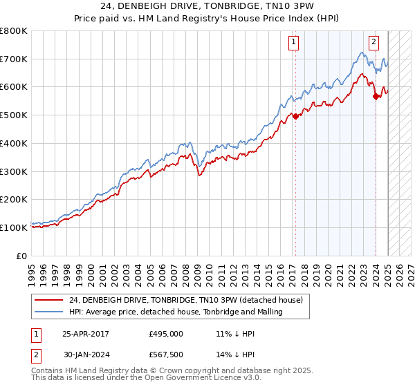 24, DENBEIGH DRIVE, TONBRIDGE, TN10 3PW: Price paid vs HM Land Registry's House Price Index