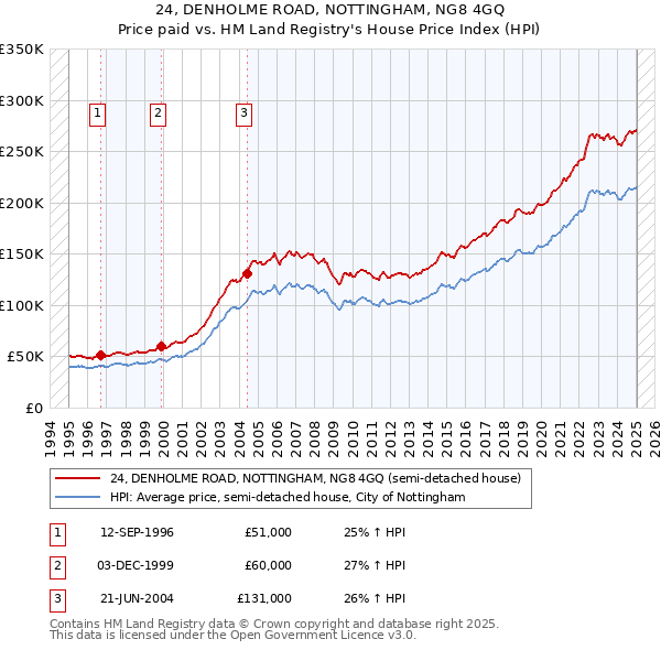 24, DENHOLME ROAD, NOTTINGHAM, NG8 4GQ: Price paid vs HM Land Registry's House Price Index
