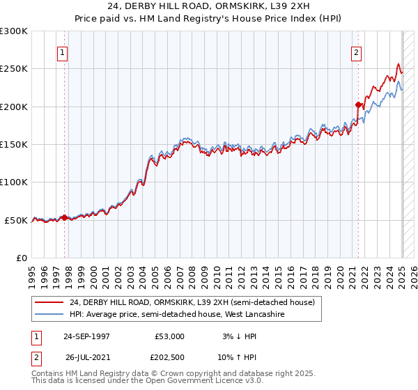 24, DERBY HILL ROAD, ORMSKIRK, L39 2XH: Price paid vs HM Land Registry's House Price Index