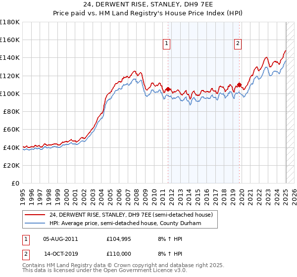 24, DERWENT RISE, STANLEY, DH9 7EE: Price paid vs HM Land Registry's House Price Index