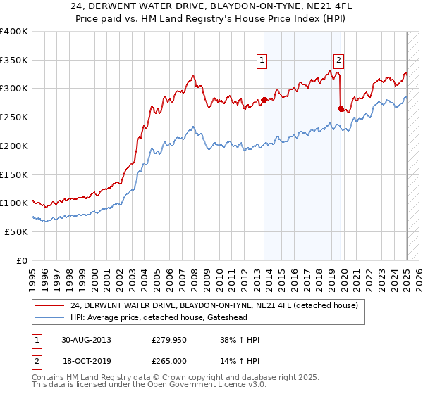 24, DERWENT WATER DRIVE, BLAYDON-ON-TYNE, NE21 4FL: Price paid vs HM Land Registry's House Price Index