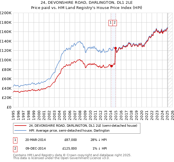24, DEVONSHIRE ROAD, DARLINGTON, DL1 2LE: Price paid vs HM Land Registry's House Price Index