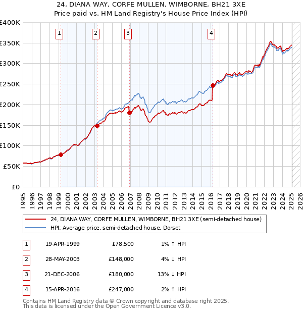 24, DIANA WAY, CORFE MULLEN, WIMBORNE, BH21 3XE: Price paid vs HM Land Registry's House Price Index