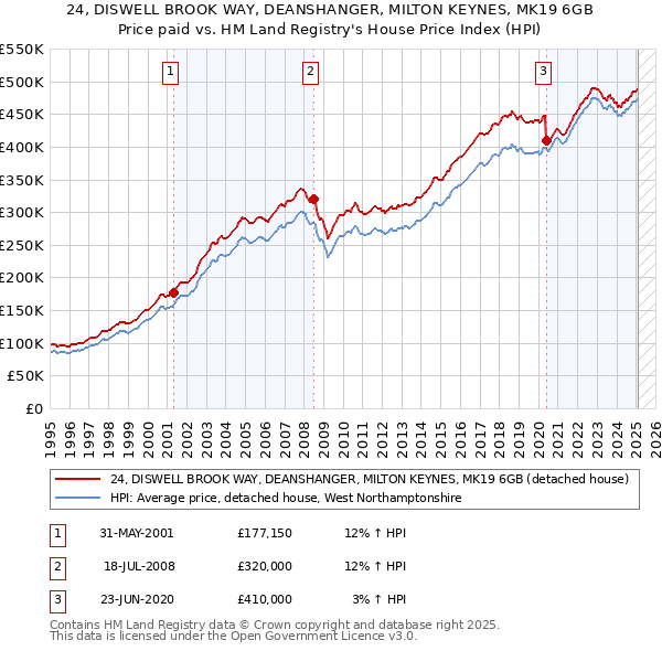 24, DISWELL BROOK WAY, DEANSHANGER, MILTON KEYNES, MK19 6GB: Price paid vs HM Land Registry's House Price Index
