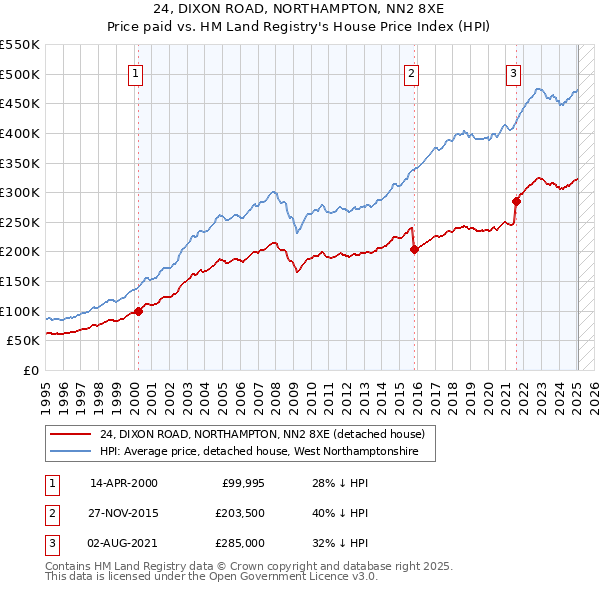 24, DIXON ROAD, NORTHAMPTON, NN2 8XE: Price paid vs HM Land Registry's House Price Index