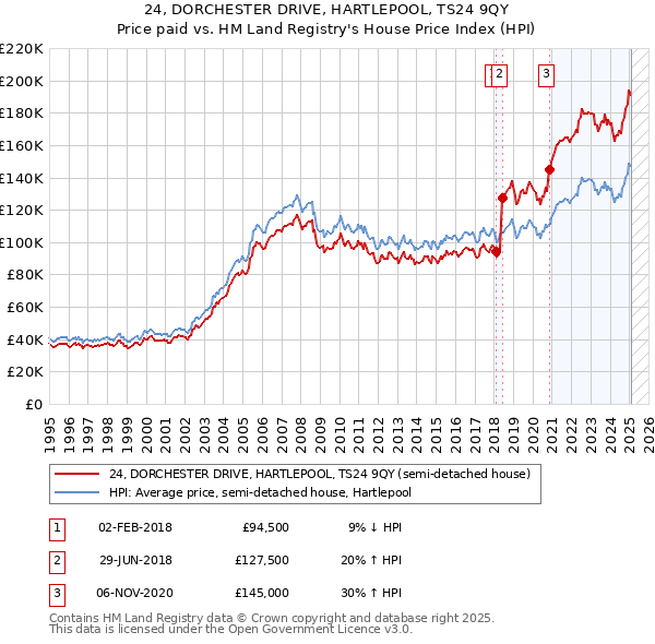 24, DORCHESTER DRIVE, HARTLEPOOL, TS24 9QY: Price paid vs HM Land Registry's House Price Index