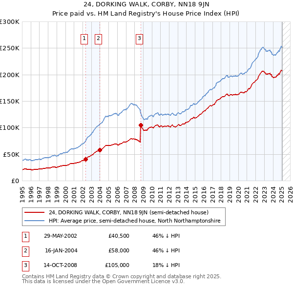 24, DORKING WALK, CORBY, NN18 9JN: Price paid vs HM Land Registry's House Price Index