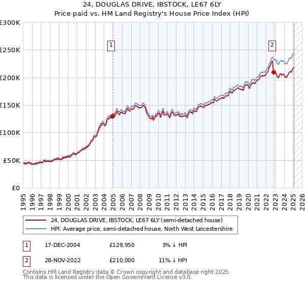 24, DOUGLAS DRIVE, IBSTOCK, LE67 6LY: Price paid vs HM Land Registry's House Price Index