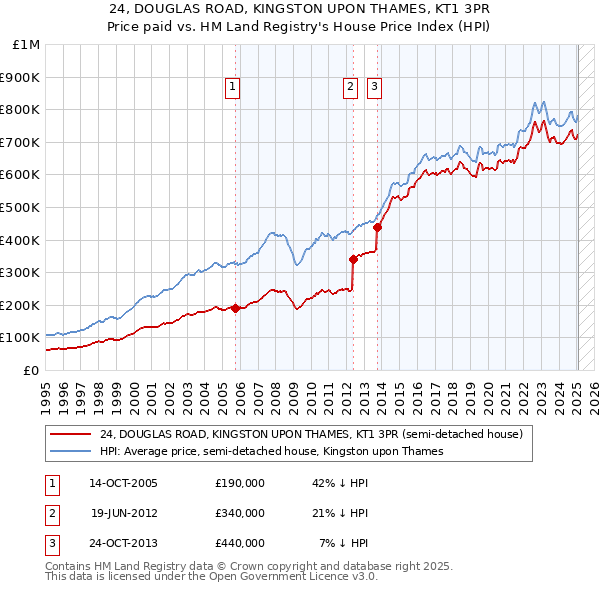 24, DOUGLAS ROAD, KINGSTON UPON THAMES, KT1 3PR: Price paid vs HM Land Registry's House Price Index