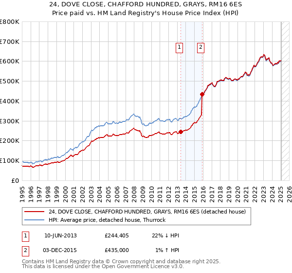 24, DOVE CLOSE, CHAFFORD HUNDRED, GRAYS, RM16 6ES: Price paid vs HM Land Registry's House Price Index
