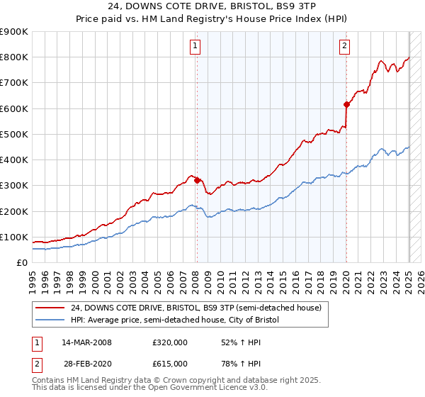24, DOWNS COTE DRIVE, BRISTOL, BS9 3TP: Price paid vs HM Land Registry's House Price Index