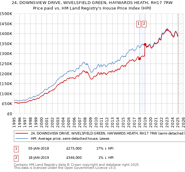 24, DOWNSVIEW DRIVE, WIVELSFIELD GREEN, HAYWARDS HEATH, RH17 7RW: Price paid vs HM Land Registry's House Price Index