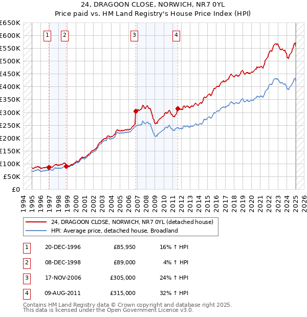 24, DRAGOON CLOSE, NORWICH, NR7 0YL: Price paid vs HM Land Registry's House Price Index