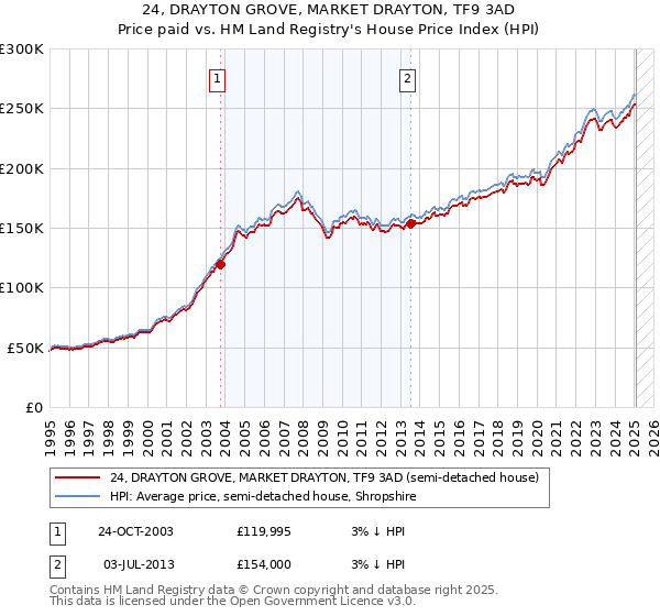 24, DRAYTON GROVE, MARKET DRAYTON, TF9 3AD: Price paid vs HM Land Registry's House Price Index
