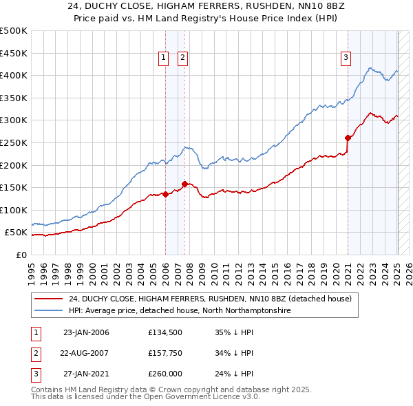 24, DUCHY CLOSE, HIGHAM FERRERS, RUSHDEN, NN10 8BZ: Price paid vs HM Land Registry's House Price Index