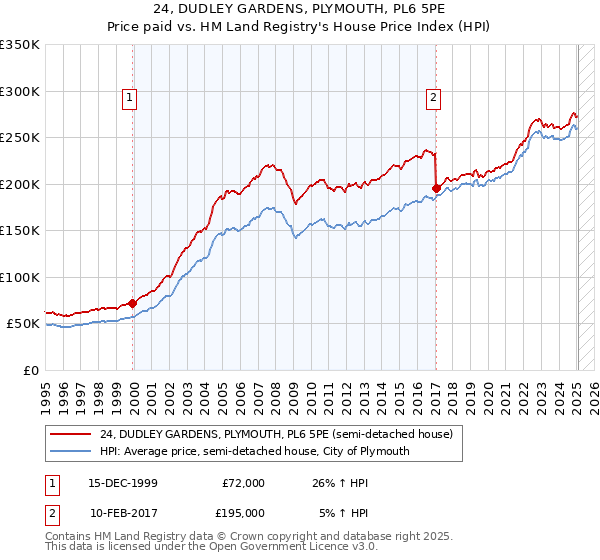 24, DUDLEY GARDENS, PLYMOUTH, PL6 5PE: Price paid vs HM Land Registry's House Price Index