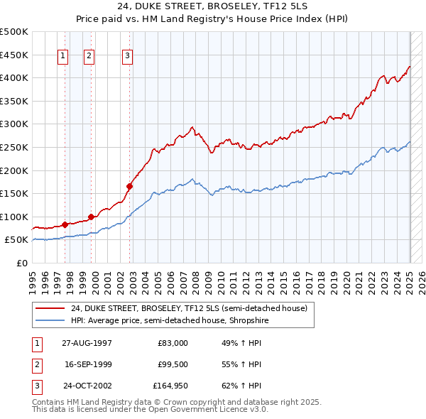 24, DUKE STREET, BROSELEY, TF12 5LS: Price paid vs HM Land Registry's House Price Index