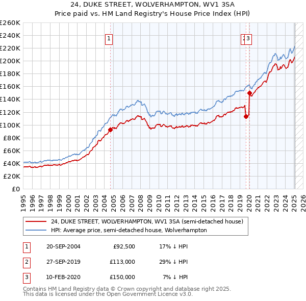 24, DUKE STREET, WOLVERHAMPTON, WV1 3SA: Price paid vs HM Land Registry's House Price Index
