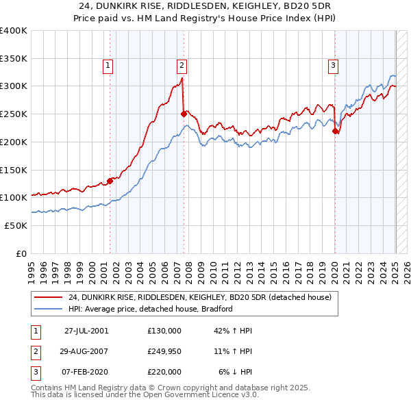 24, DUNKIRK RISE, RIDDLESDEN, KEIGHLEY, BD20 5DR: Price paid vs HM Land Registry's House Price Index