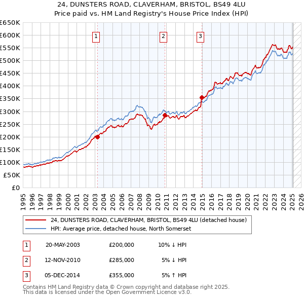 24, DUNSTERS ROAD, CLAVERHAM, BRISTOL, BS49 4LU: Price paid vs HM Land Registry's House Price Index