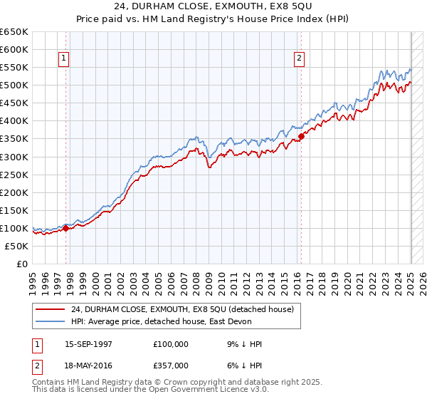24, DURHAM CLOSE, EXMOUTH, EX8 5QU: Price paid vs HM Land Registry's House Price Index