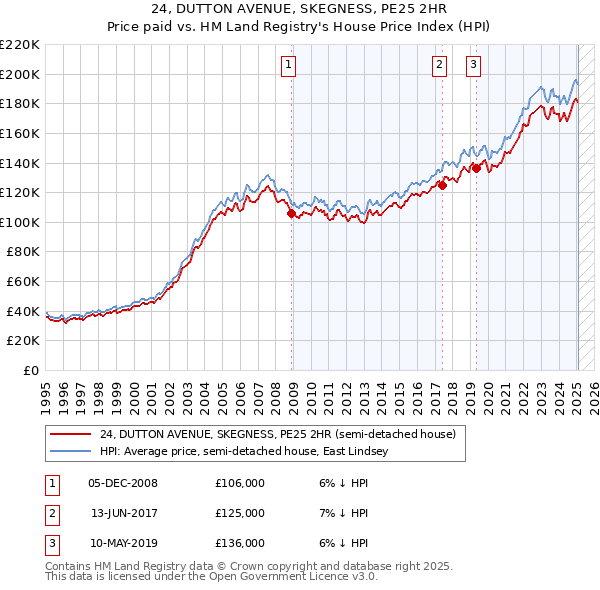 24, DUTTON AVENUE, SKEGNESS, PE25 2HR: Price paid vs HM Land Registry's House Price Index