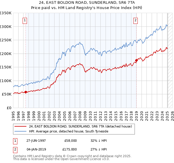 24, EAST BOLDON ROAD, SUNDERLAND, SR6 7TA: Price paid vs HM Land Registry's House Price Index
