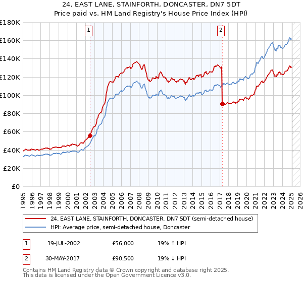 24, EAST LANE, STAINFORTH, DONCASTER, DN7 5DT: Price paid vs HM Land Registry's House Price Index