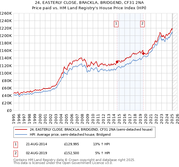 24, EASTERLY CLOSE, BRACKLA, BRIDGEND, CF31 2NA: Price paid vs HM Land Registry's House Price Index