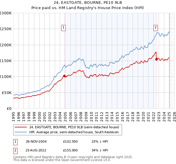 24, EASTGATE, BOURNE, PE10 9LB: Price paid vs HM Land Registry's House Price Index